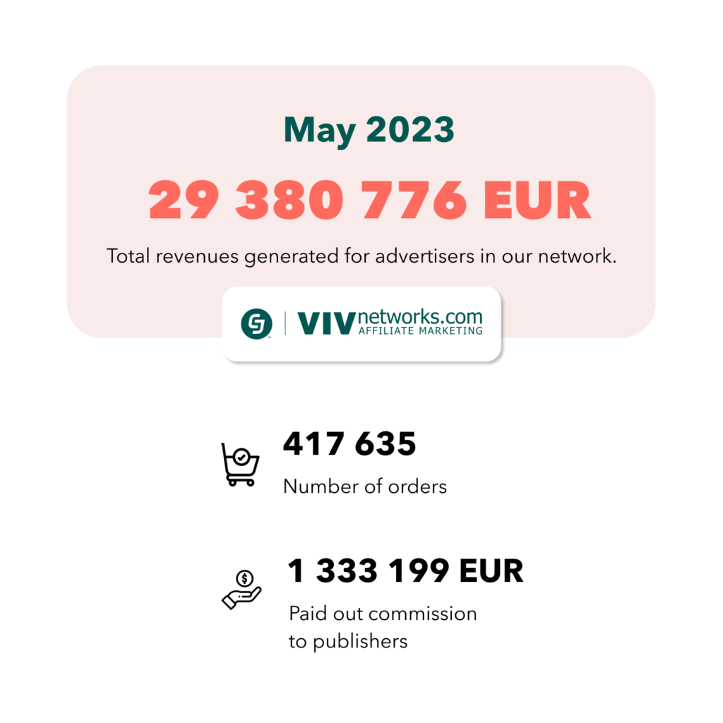 The turnover of e-shops involved in the affiliate network exceeded 695 million CZK.