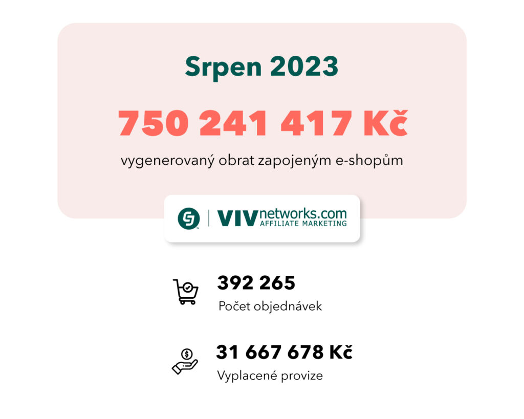Díky tomu jsme publisherům vyplatili přes 31 miliónů Kč. 💸 Děkujeme inzerentům, publisherům a týmu VIV za skvělou a stále rostoucí spolupráci. 🤗